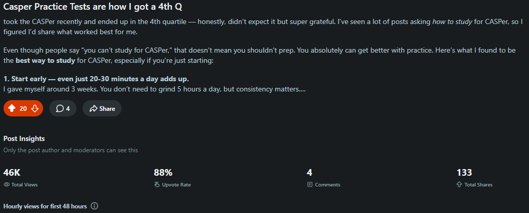 Reddit post titled 'Casper Practice Tests are how I got a 4th Q' with 46K total views, 88% upvote rate, 4 comments, and 133 shares